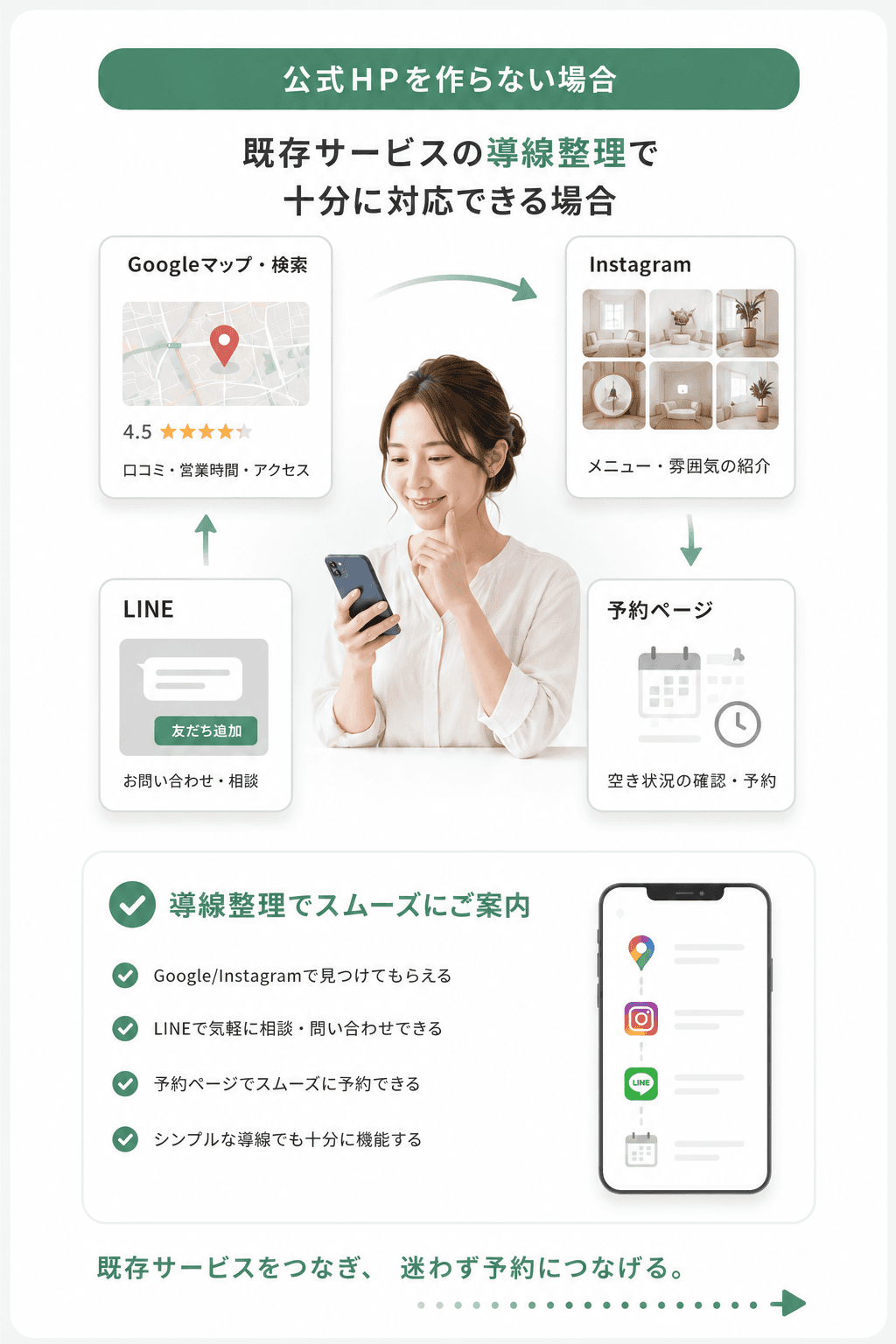 公式HPを作らず既存サービスの導線整理で対応できる場合の図解